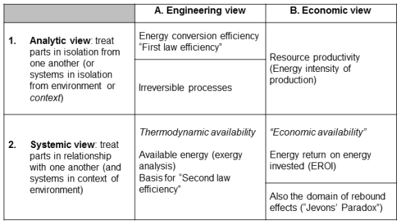 Table 1: Aspects of energy efficiency—perspectives on the costs of energy supply and use